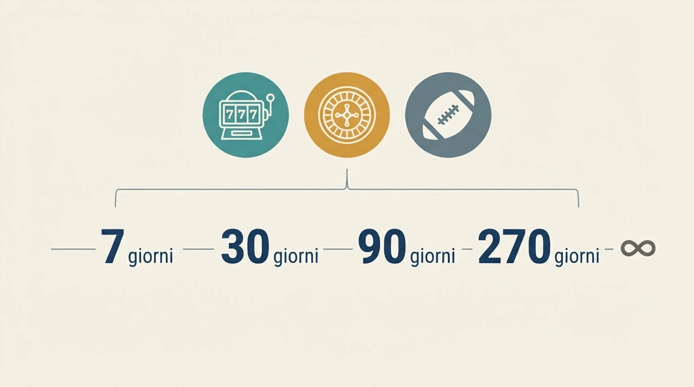 Un calendario che mostra le nuove durate (7, 30, 90, 270 giorni) con icone per slot, casinò live e scommesse, a indicare l'esclusione selettiva per famiglia di giochi