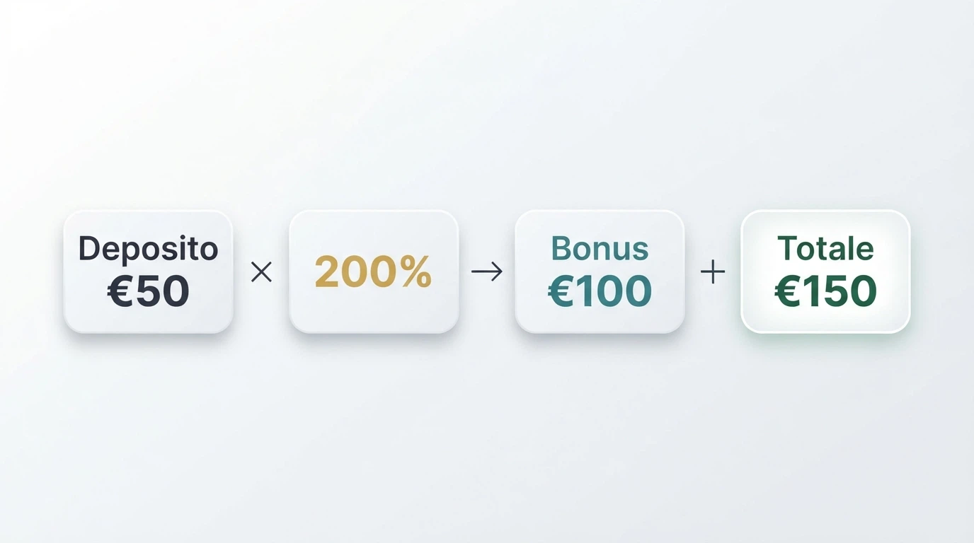 Schema di calcolo di un bonus match: deposito di 50 €, match 200%, saldo bonus di 100 €