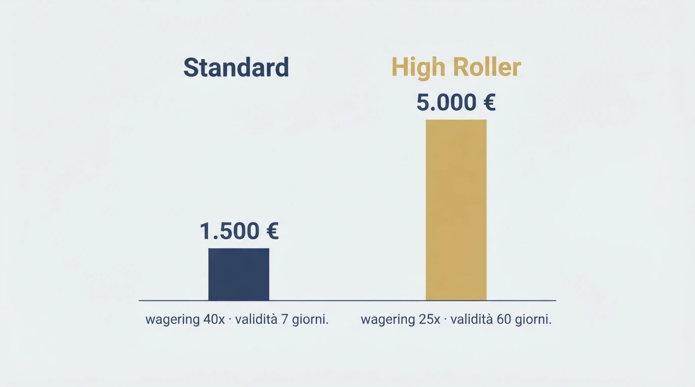 Due colonne affiancate con un bonus standard a sinistra (importo contenuto) e un bonus high roller a destra (cifra a cinque zeri), grafica comparativa